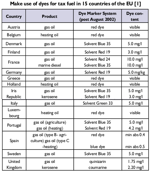 dyes for tax fuel